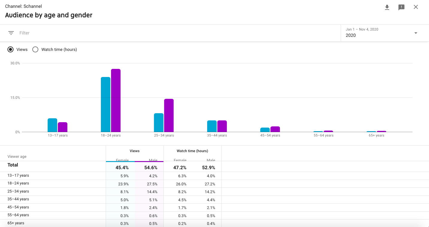 Đối tượng người xem trên kênh