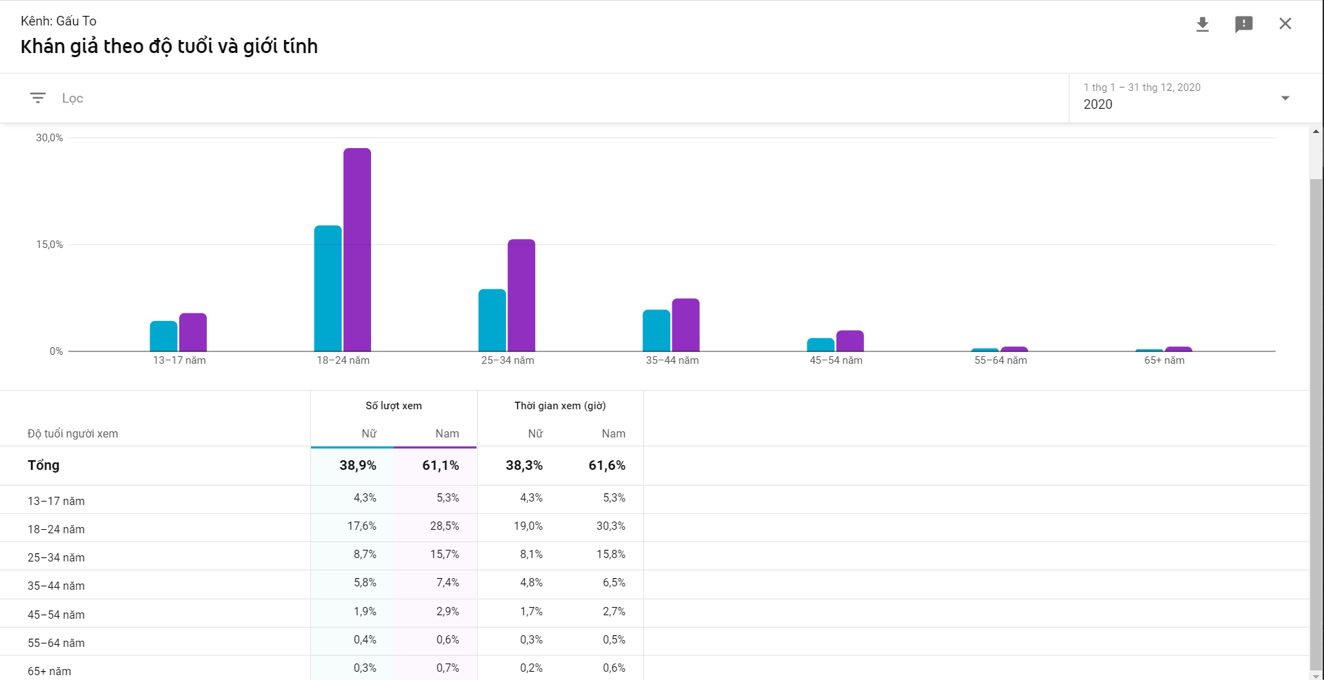 Đối tượng người xem trên kênh