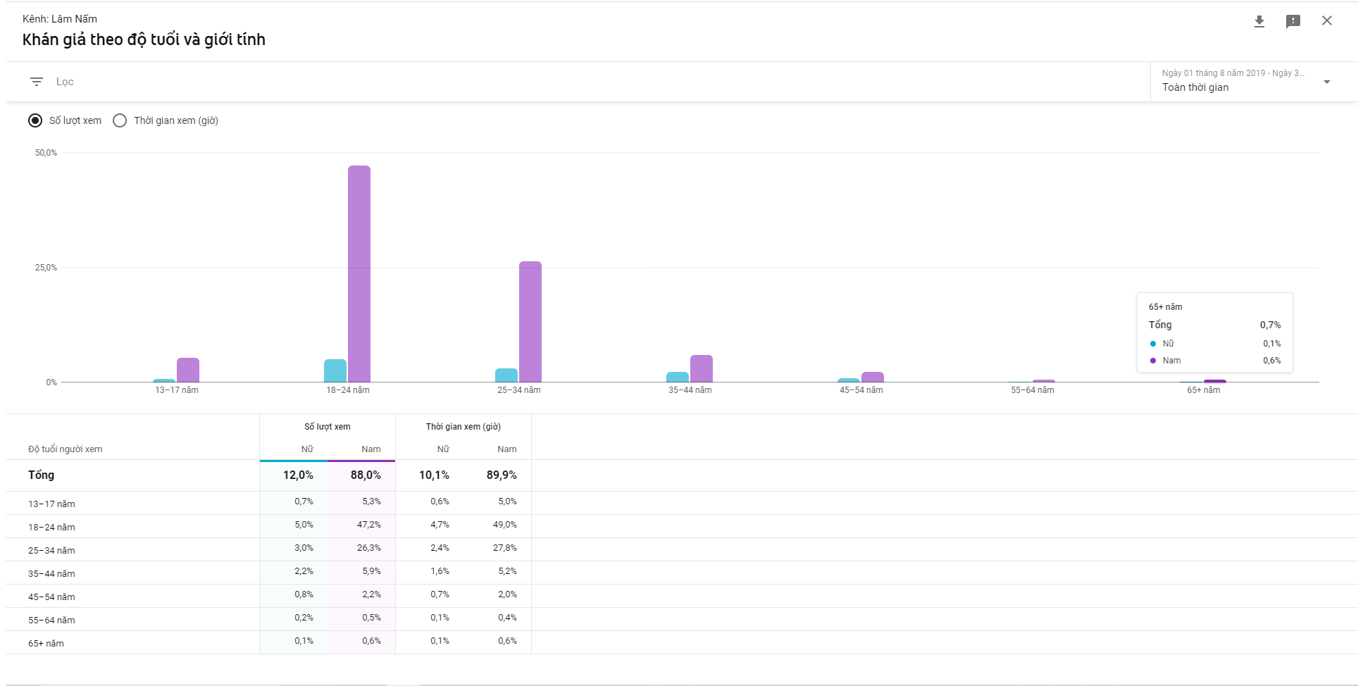 Đối tượng người xem trên kênh