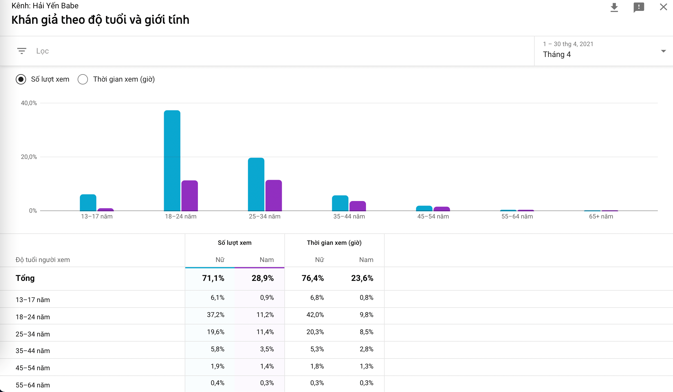 Đối tượng người xem trên kênh