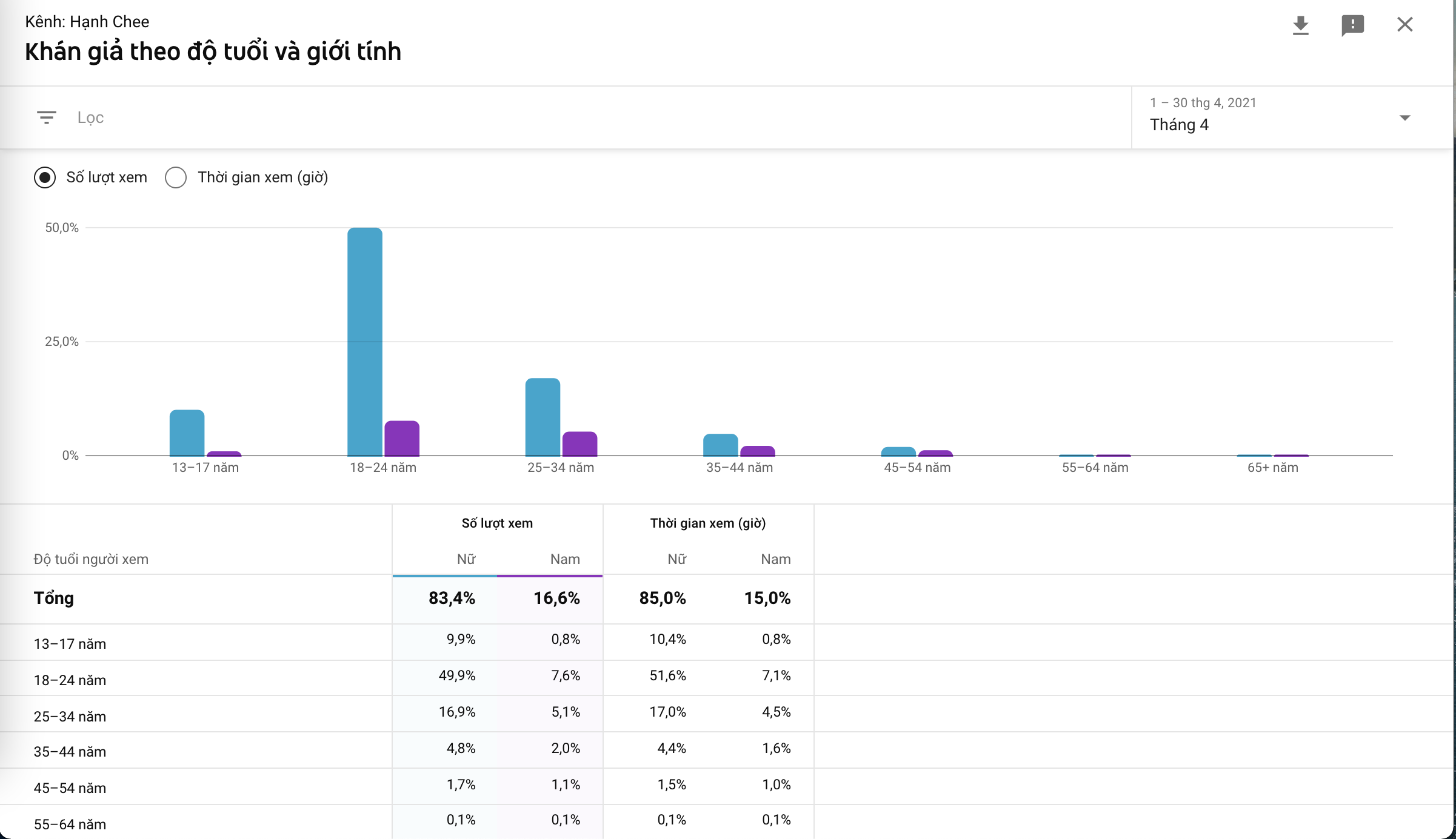 Đối tượng người xem trên kênh